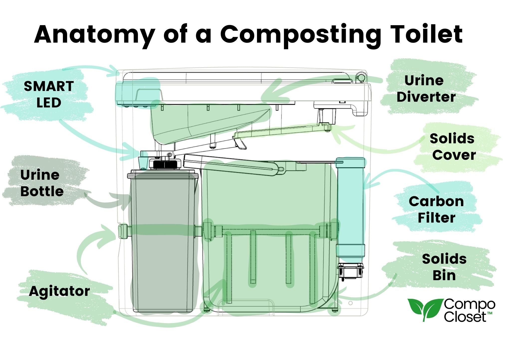 How does a composting toilet work?